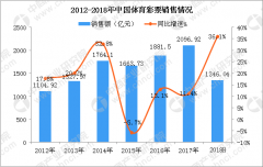 2018ϰҹƱ۶134604Ԫͬ361%