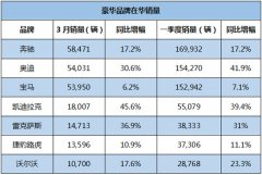3�·ݺ�������Ʒ�����а񱼳��ڻ�����λ�ӵ�һ