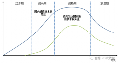 �����桿2018���й�ͨ�ż���������ҵ�г���ģ����չ����