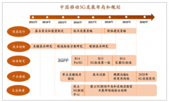 2018���й�ͨ�ż���������ҵ��չ��״����չǰ������