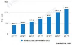 ���ܽ�ͨ��ҵ��չǰ��������һ����Ϣ�����Ĵ����ƶ���չ