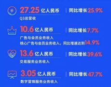 Q3Ӫ������26%�׳��ġ������ɡ������߼�